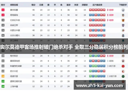 奥尔莫德甲客场推射破门绝杀对手 全取三分稳居积分榜前列